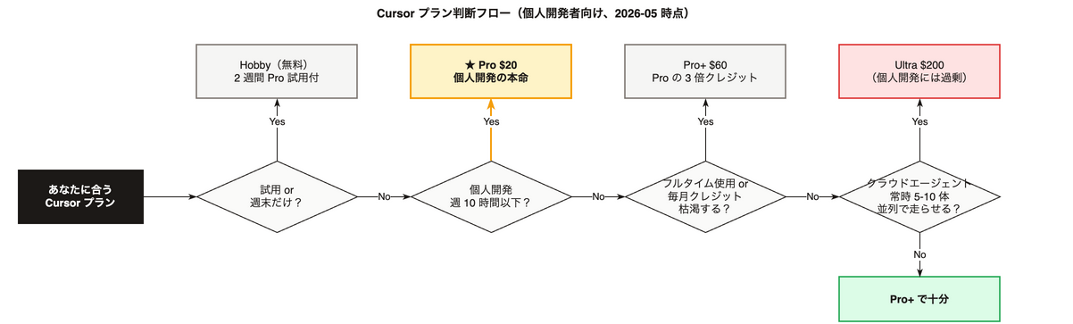 Cursor プラン判断フロー(個人開発者向け、2026-05時点)
